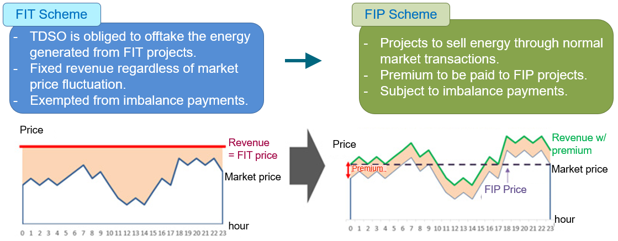 graphic comparing FIT Scheme and FIP Scheme